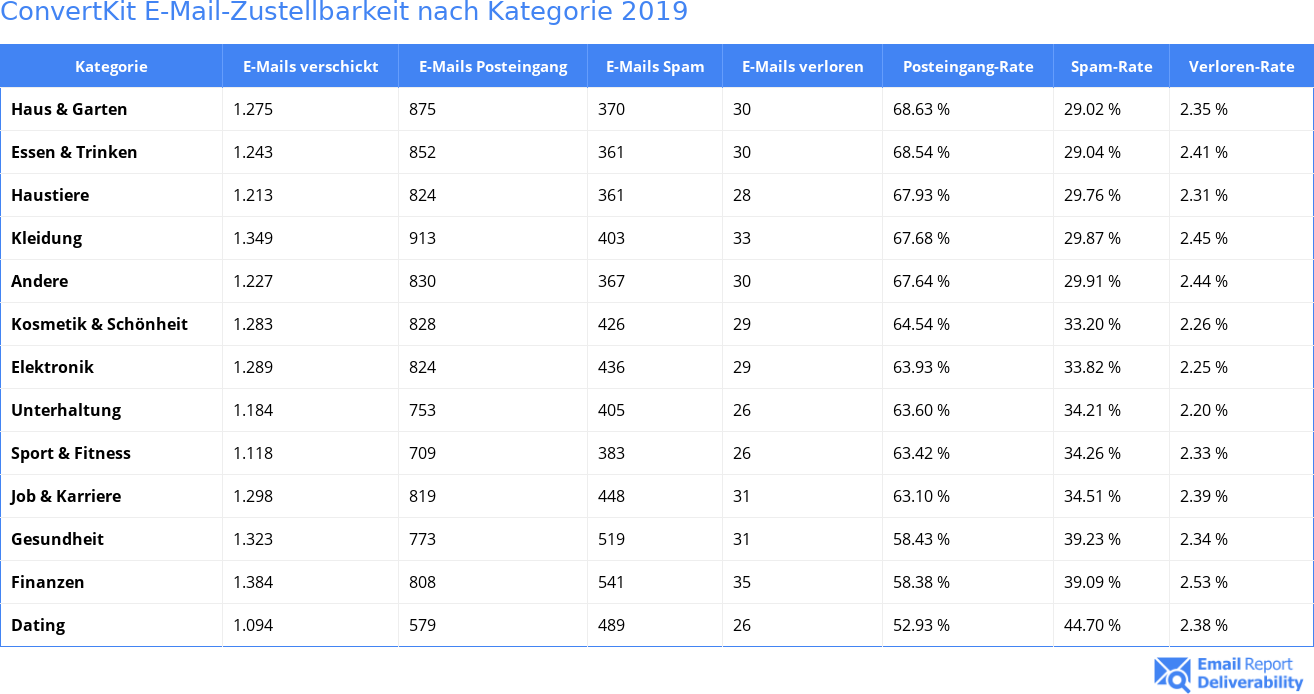 ConvertKit E-Mail-Zustellbarkeit nach Kategorie 2019
