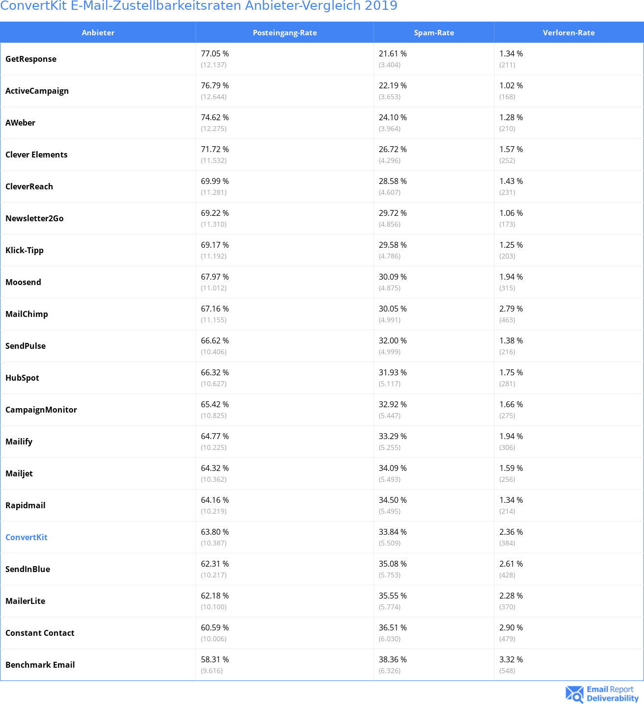 ConvertKit E-Mail-Zustellbarkeitsraten Anbieter-Vergleich 2019