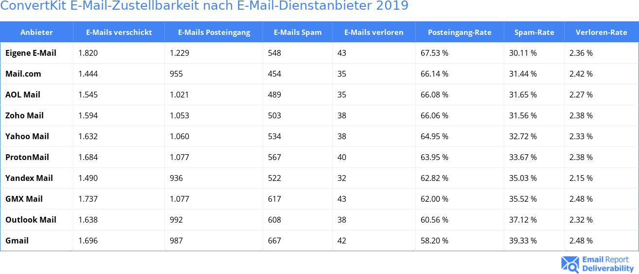ConvertKit E-Mail-Zustellbarkeit nach E-Mail-Dienstanbieter 2019