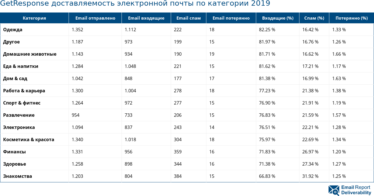 GetResponse доставляемость электронной почты по категории 2019