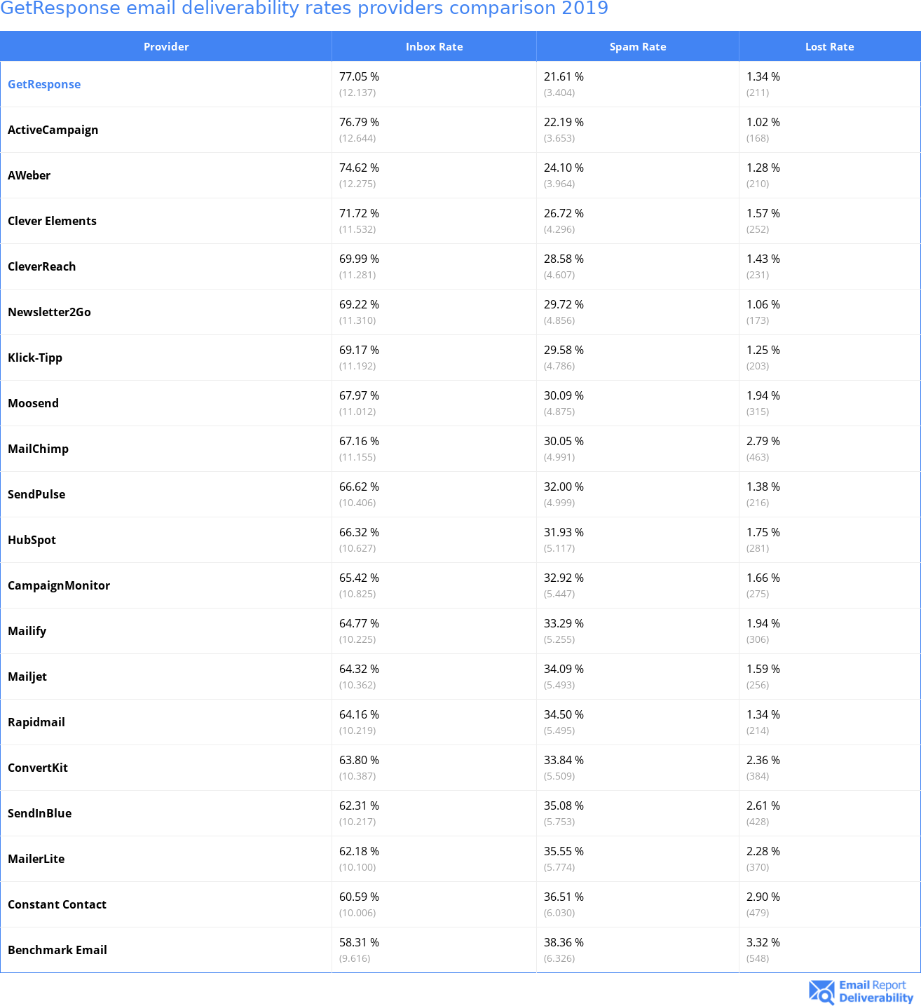 GetResponse email deliverability rates providers comparison 2019