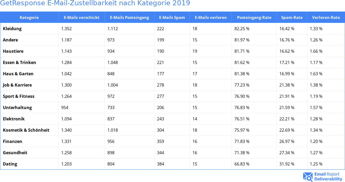 GetResponse E-Mail-Zustellbarkeit nach Kategorie 2019