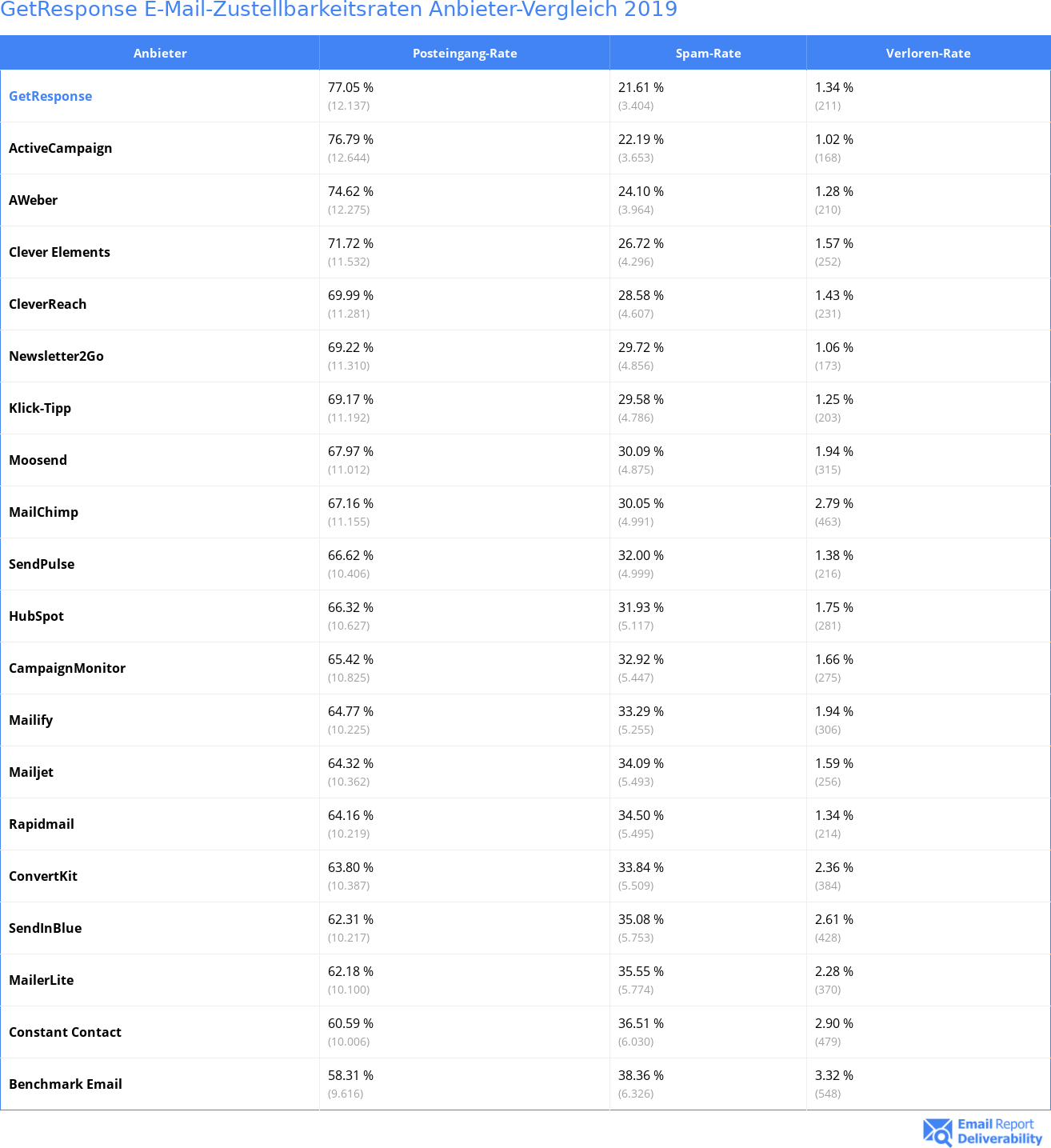GetResponse E-Mail-Zustellbarkeitsraten Anbieter-Vergleich 2019