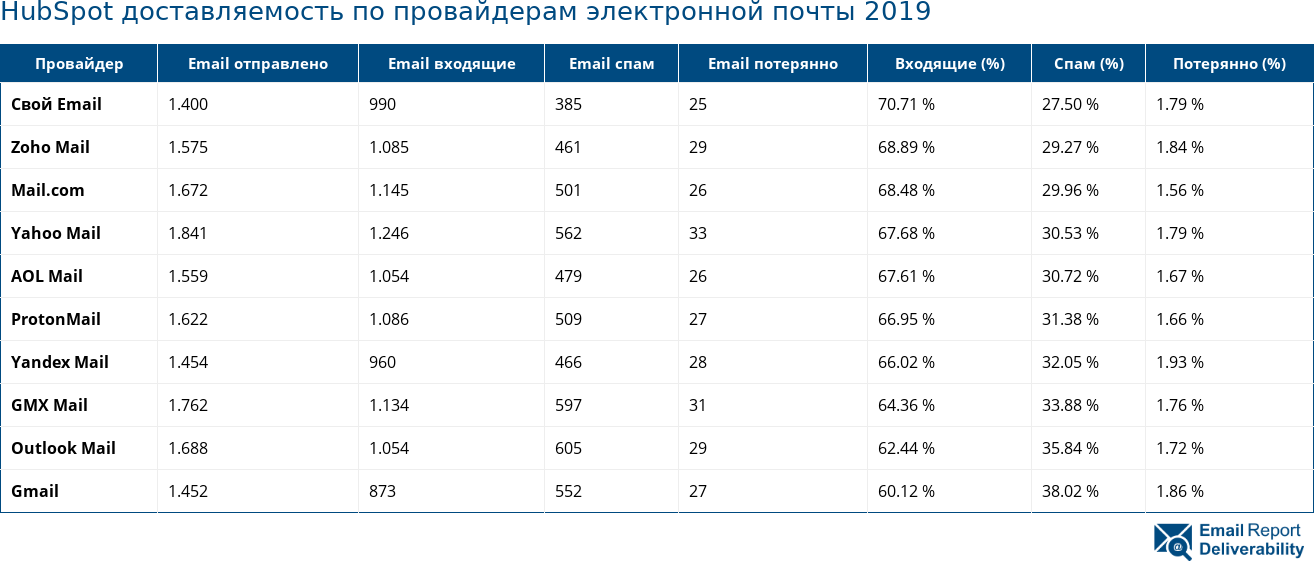 HubSpot доставляемость по провайдерам электронной почты 2019
