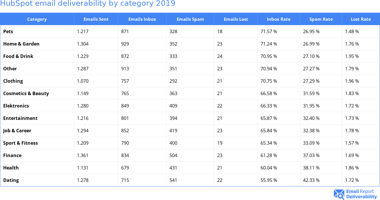 HubSpot email deliverability by category 2019