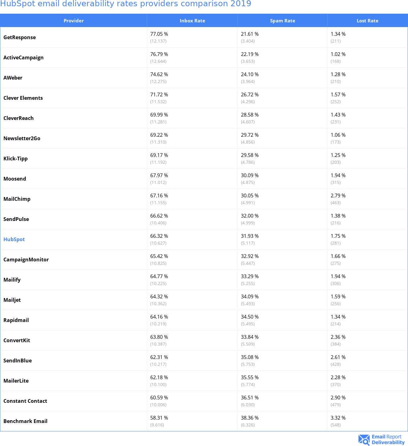 HubSpot email deliverability rates providers comparison 2019