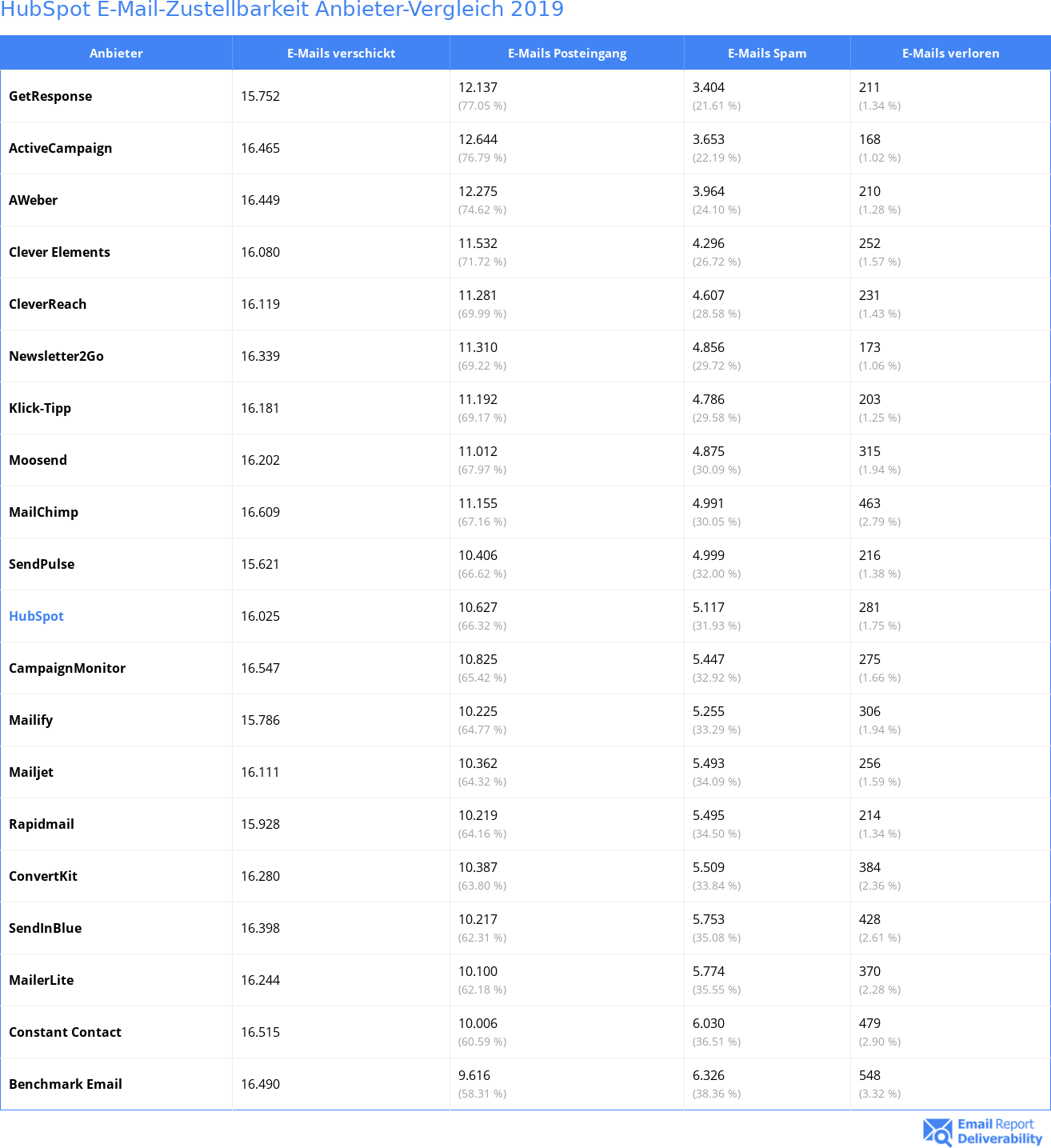 HubSpot E-Mail-Zustellbarkeit Anbieter-Vergleich 2019