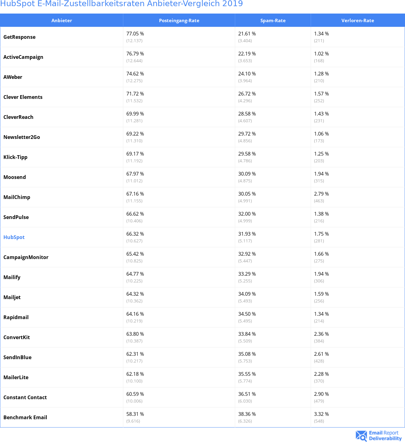 HubSpot E-Mail-Zustellbarkeitsraten Anbieter-Vergleich 2019
