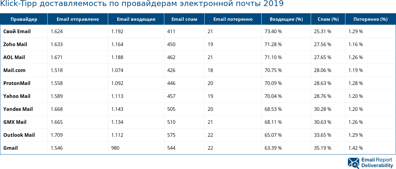 Klick-Tipp доставляемость по провайдерам электронной почты 2019