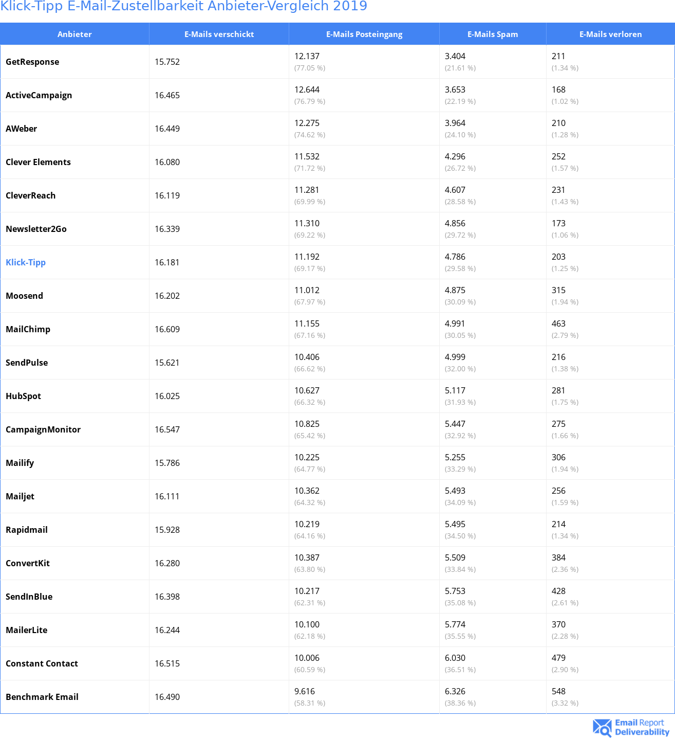 Klick-Tipp E-Mail-Zustellbarkeit Anbieter-Vergleich 2019