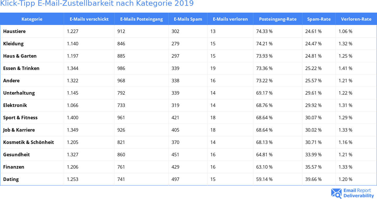 Klick-Tipp E-Mail-Zustellbarkeit nach Kategorie 2019