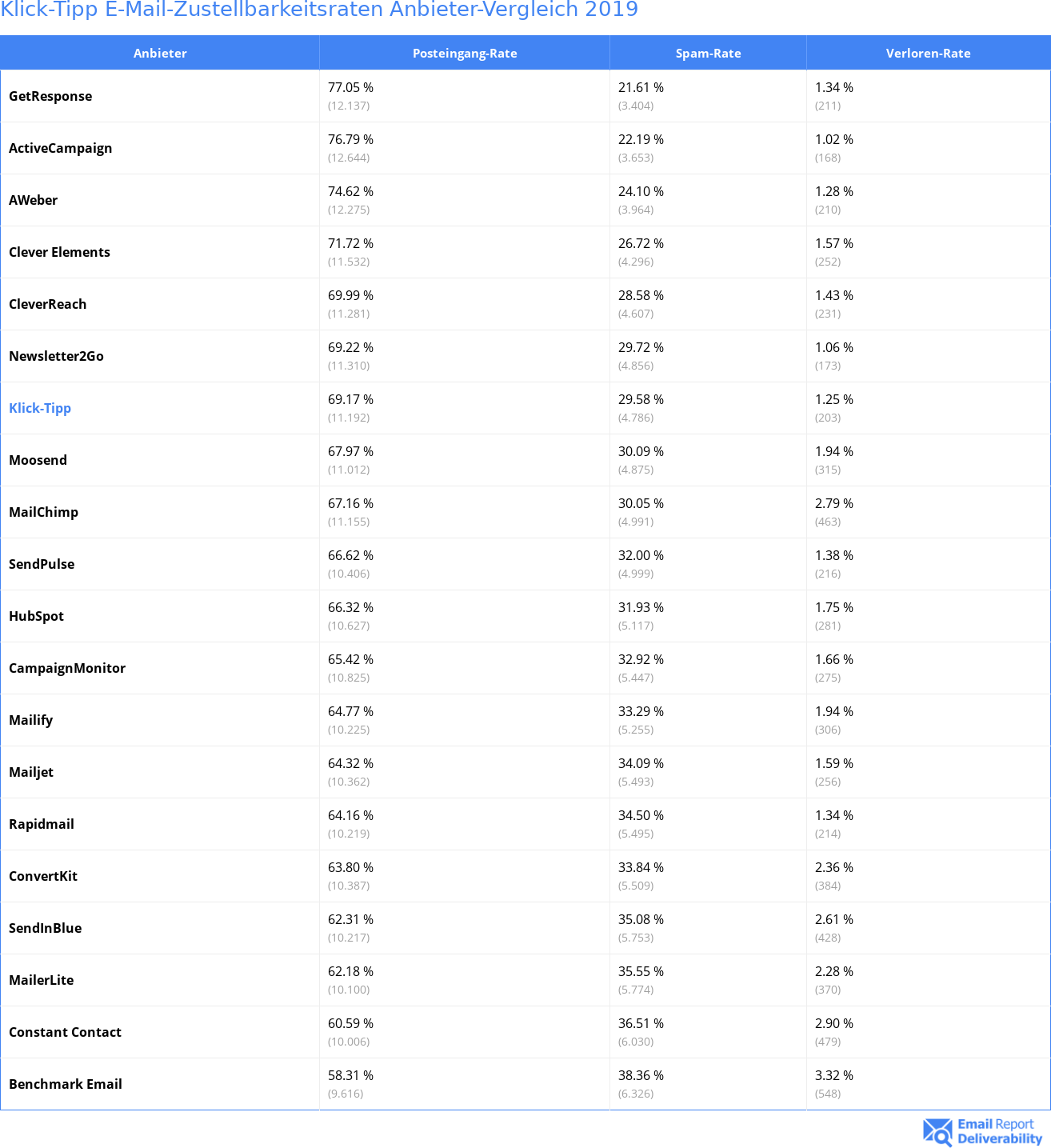 Klick-Tipp E-Mail-Zustellbarkeitsraten Anbieter-Vergleich 2019