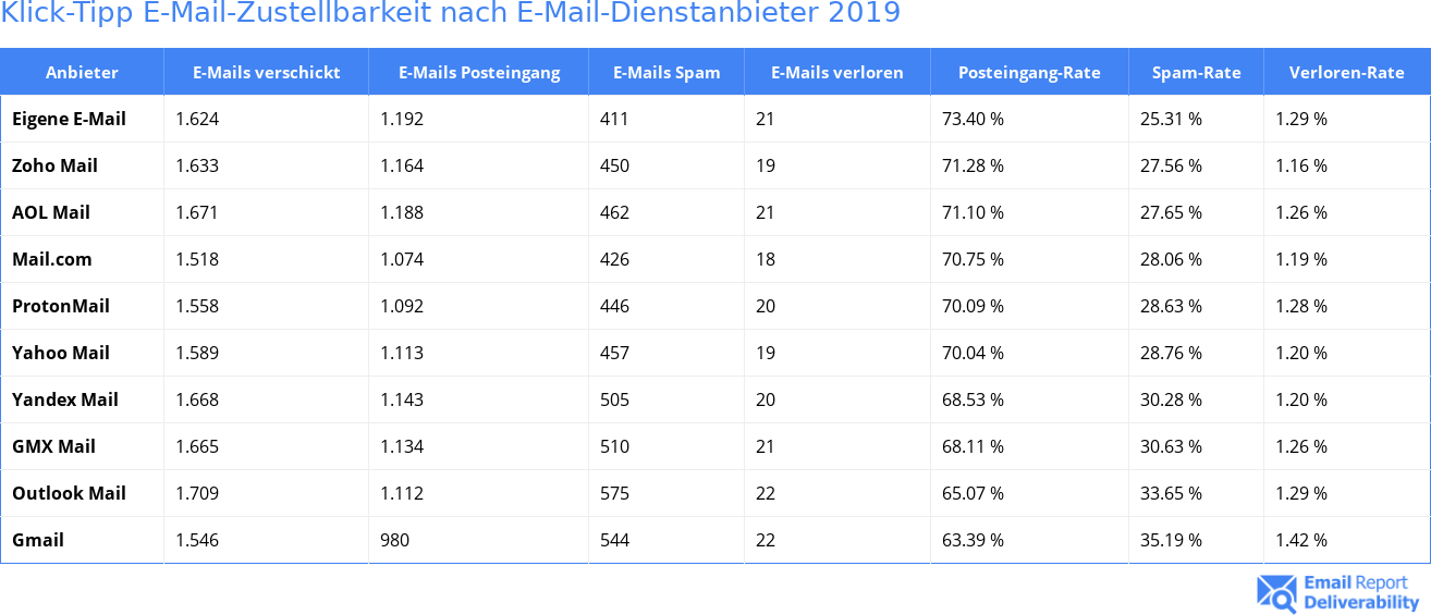 Klick-Tipp E-Mail-Zustellbarkeit nach E-Mail-Dienstanbieter 2019