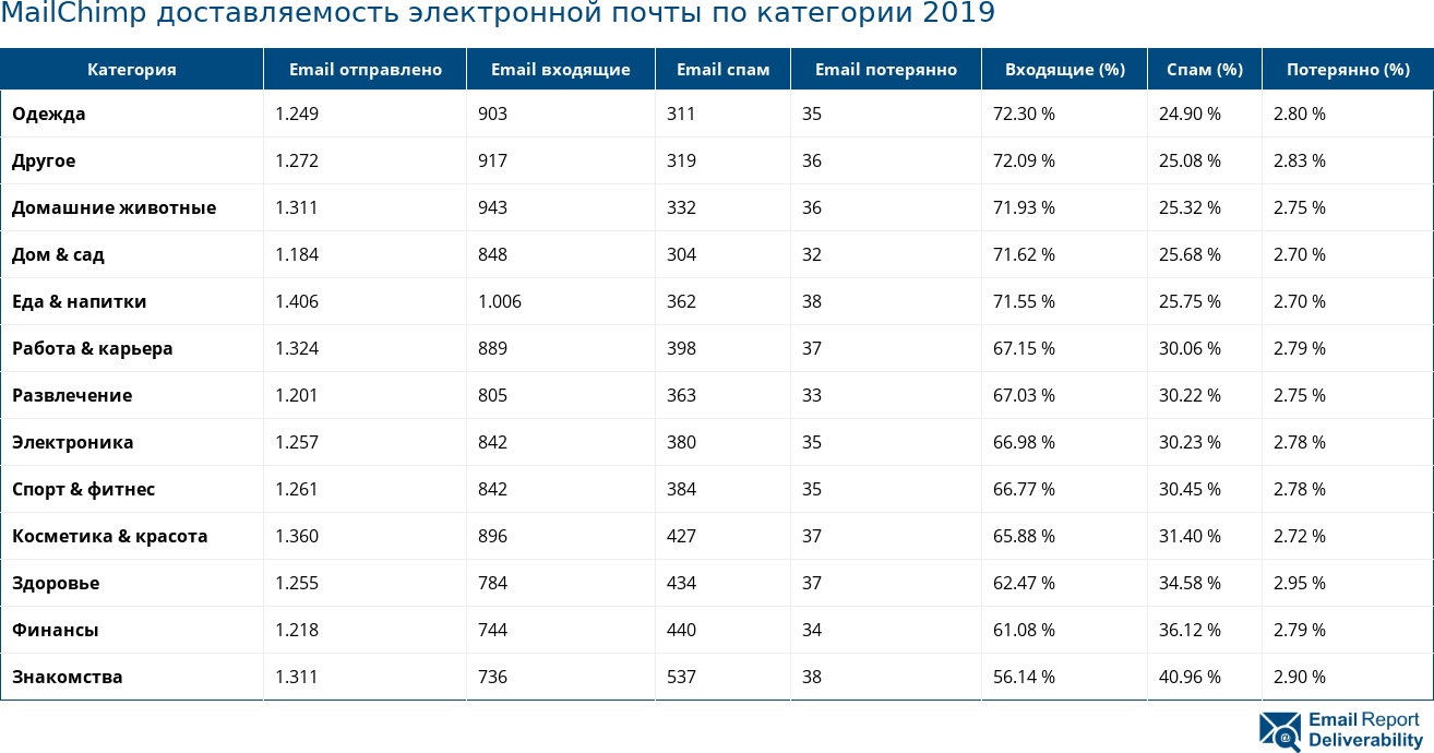 MailChimp доставляемость электронной почты по категории 2019