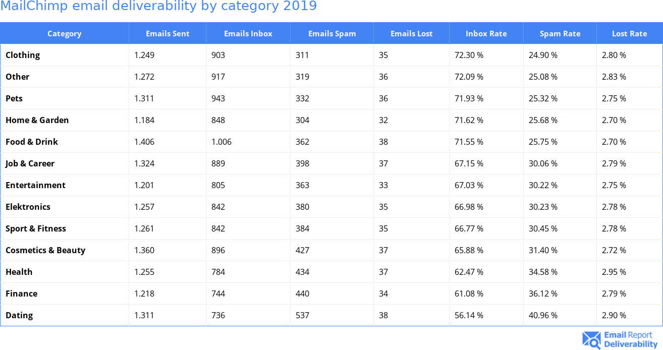 MailChimp email deliverability by category 2019