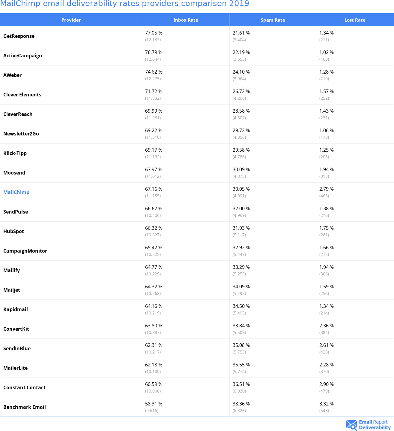 MailChimp email deliverability rates providers comparison 2019