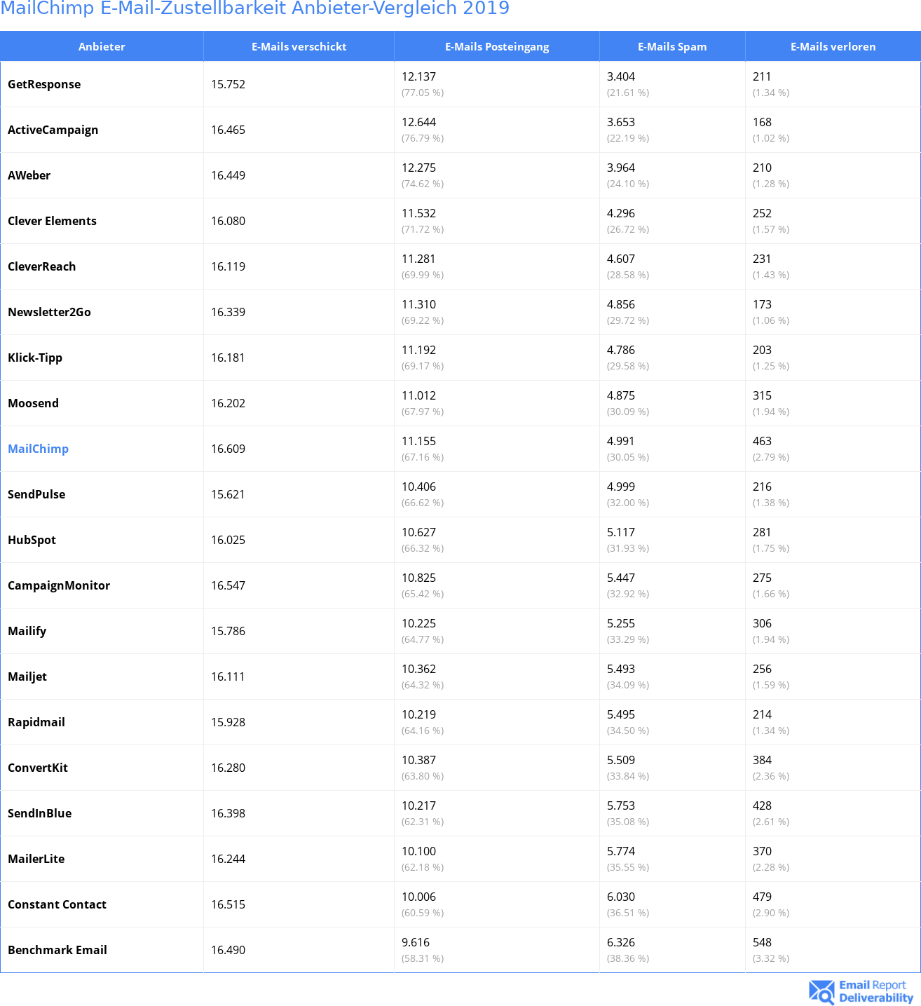 MailChimp E-Mail-Zustellbarkeit Anbieter-Vergleich 2019