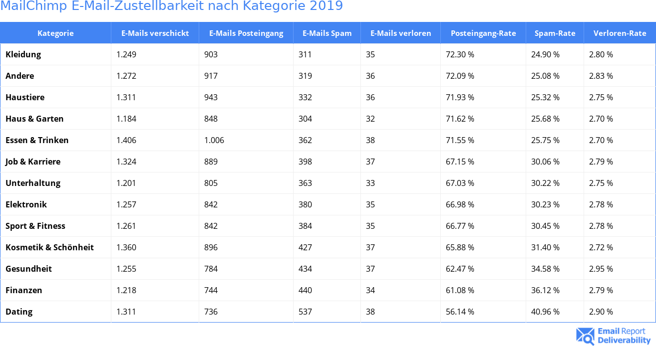 MailChimp E-Mail-Zustellbarkeit nach Kategorie 2019