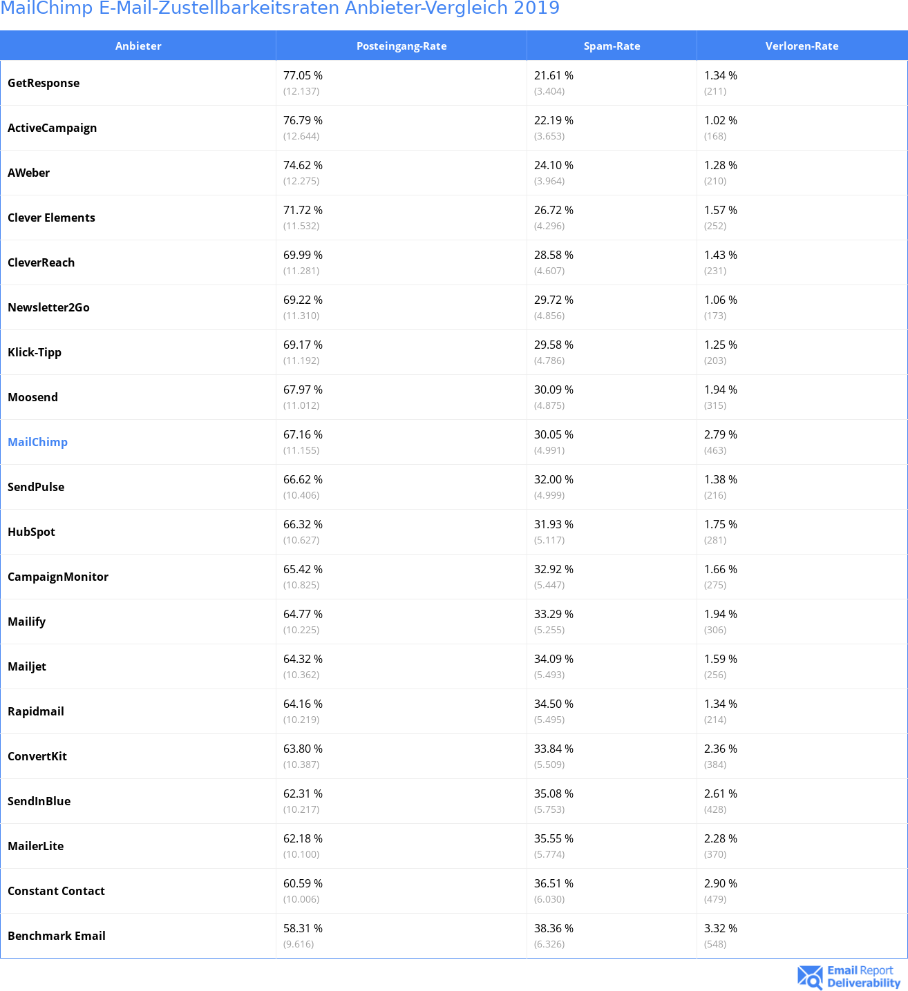 MailChimp E-Mail-Zustellbarkeitsraten Anbieter-Vergleich 2019