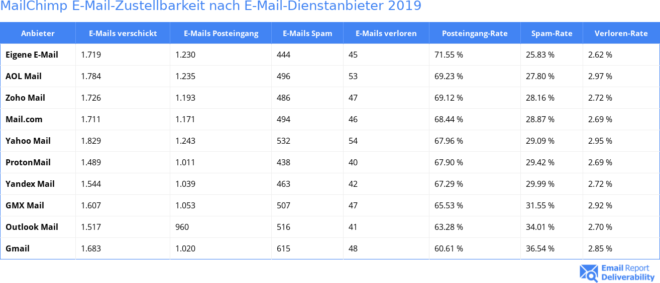 MailChimp E-Mail-Zustellbarkeit nach E-Mail-Dienstanbieter 2019