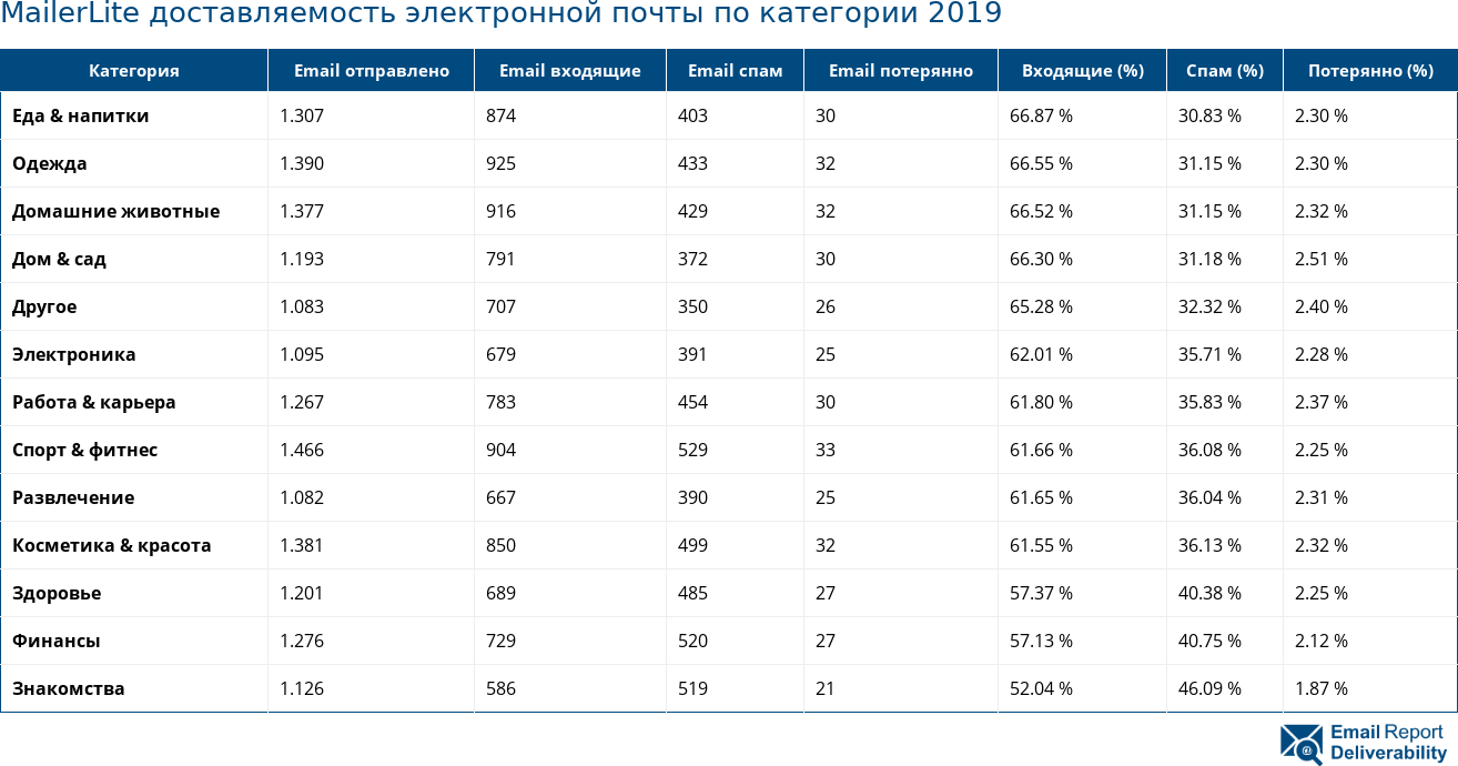 MailerLite доставляемость электронной почты по категории 2019