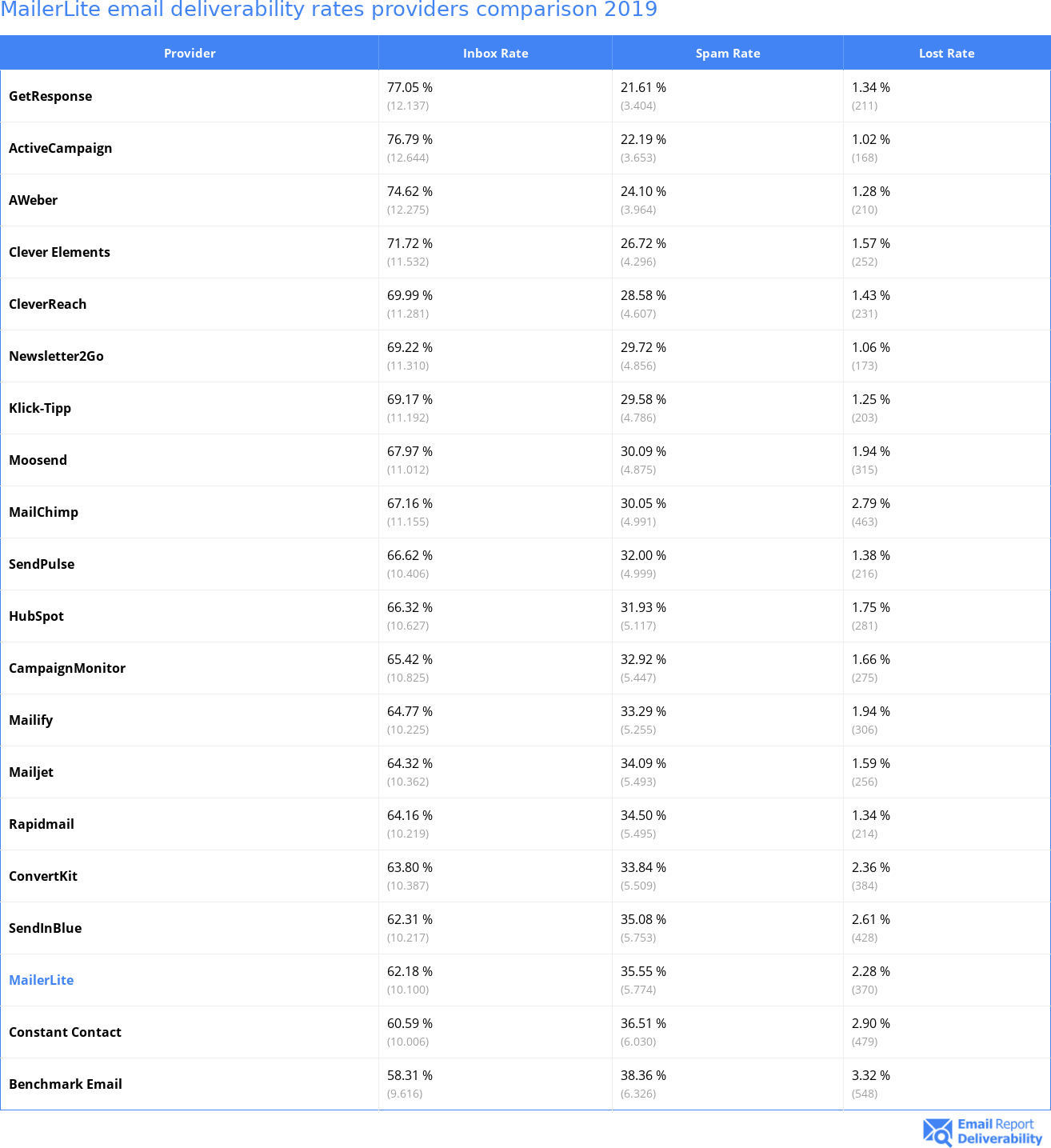 MailerLite email deliverability rates providers comparison 2019