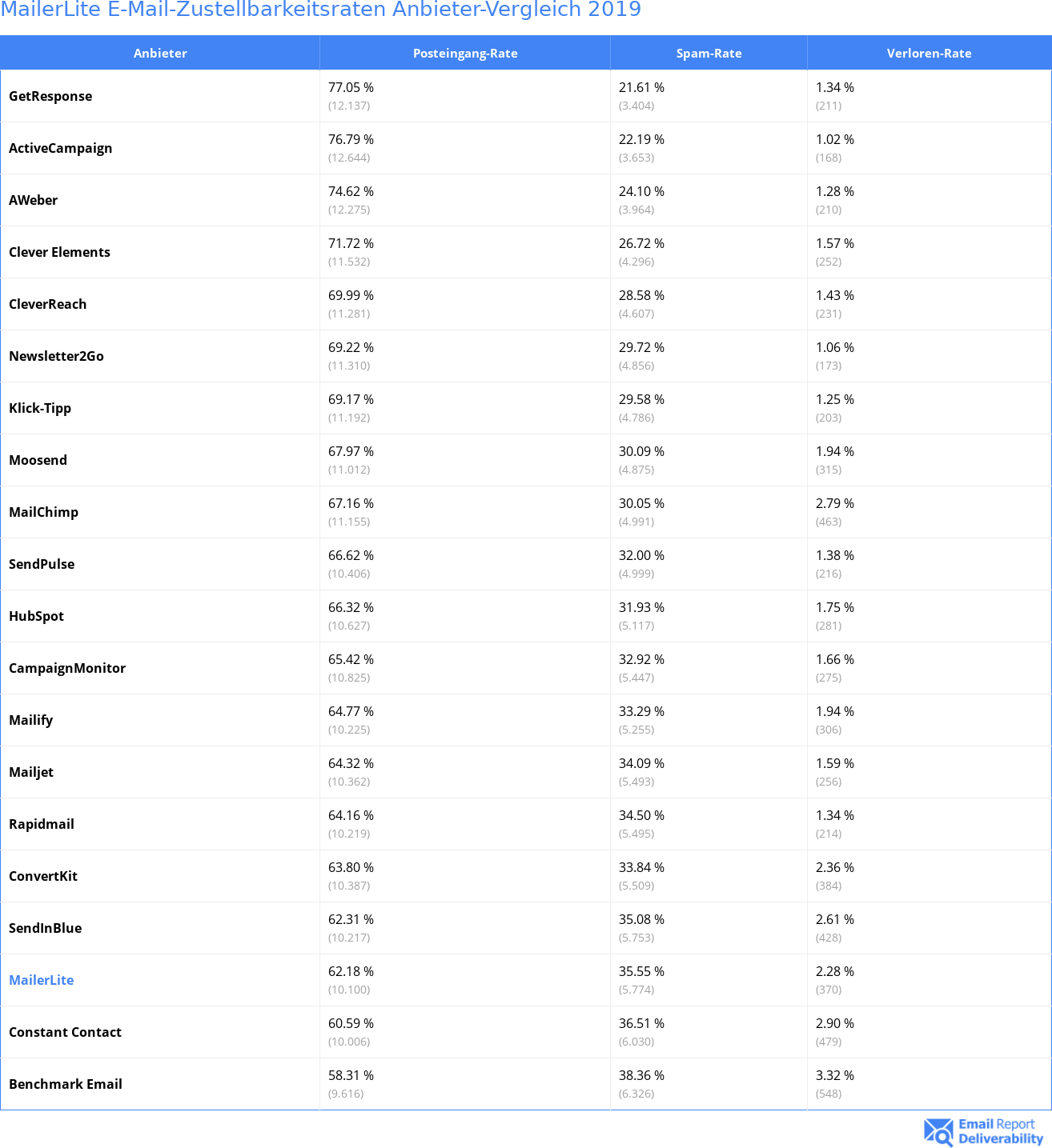 MailerLite E-Mail-Zustellbarkeitsraten Anbieter-Vergleich 2019