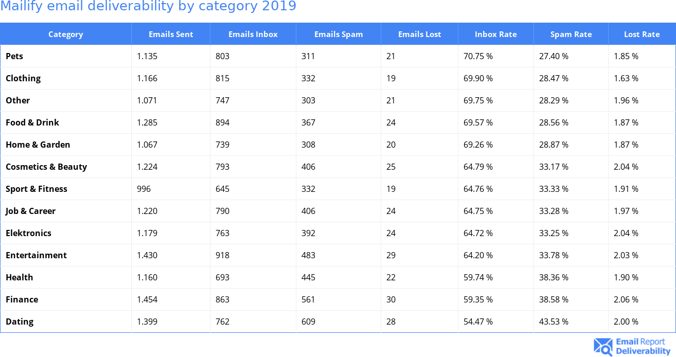 Mailify email deliverability by category 2019