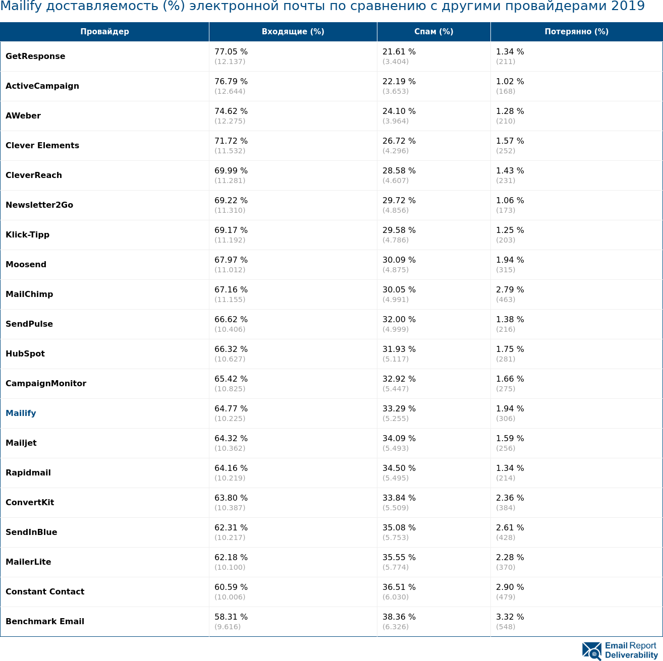 Mailify доставляемость (%) электронной почты по сравнению с другими провайдерами 2019
