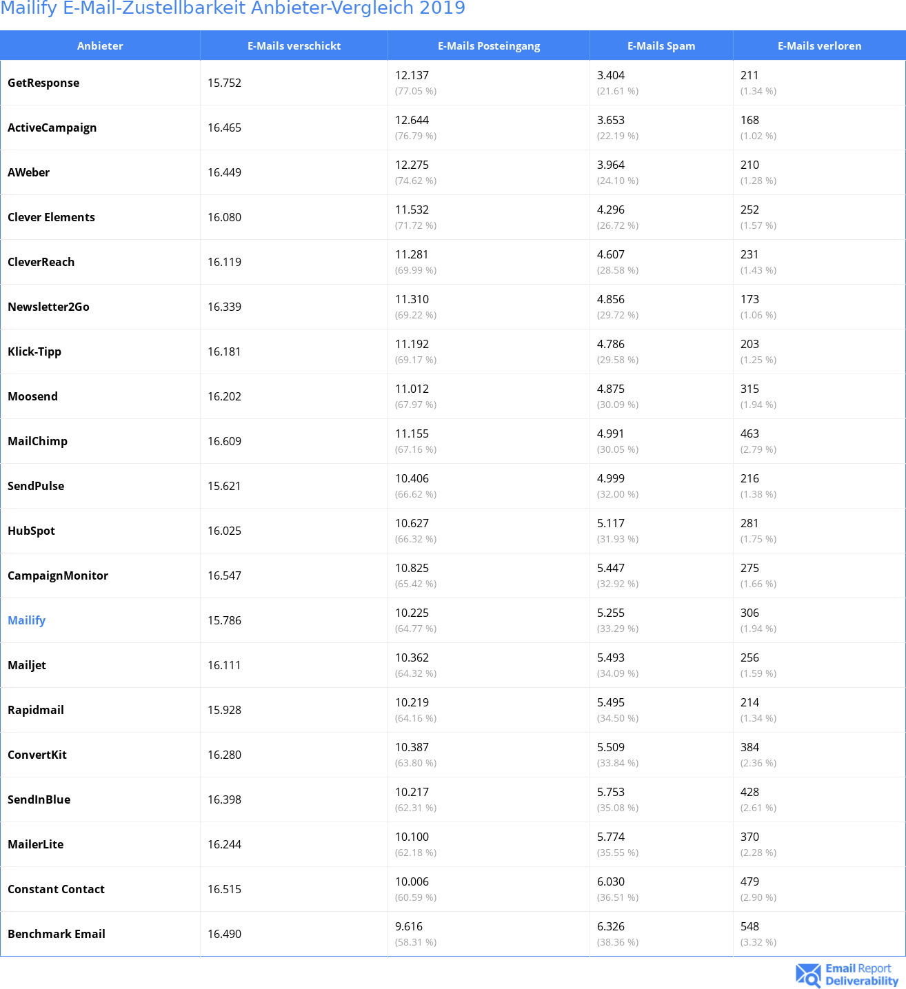 Mailify E-Mail-Zustellbarkeit Anbieter-Vergleich 2019