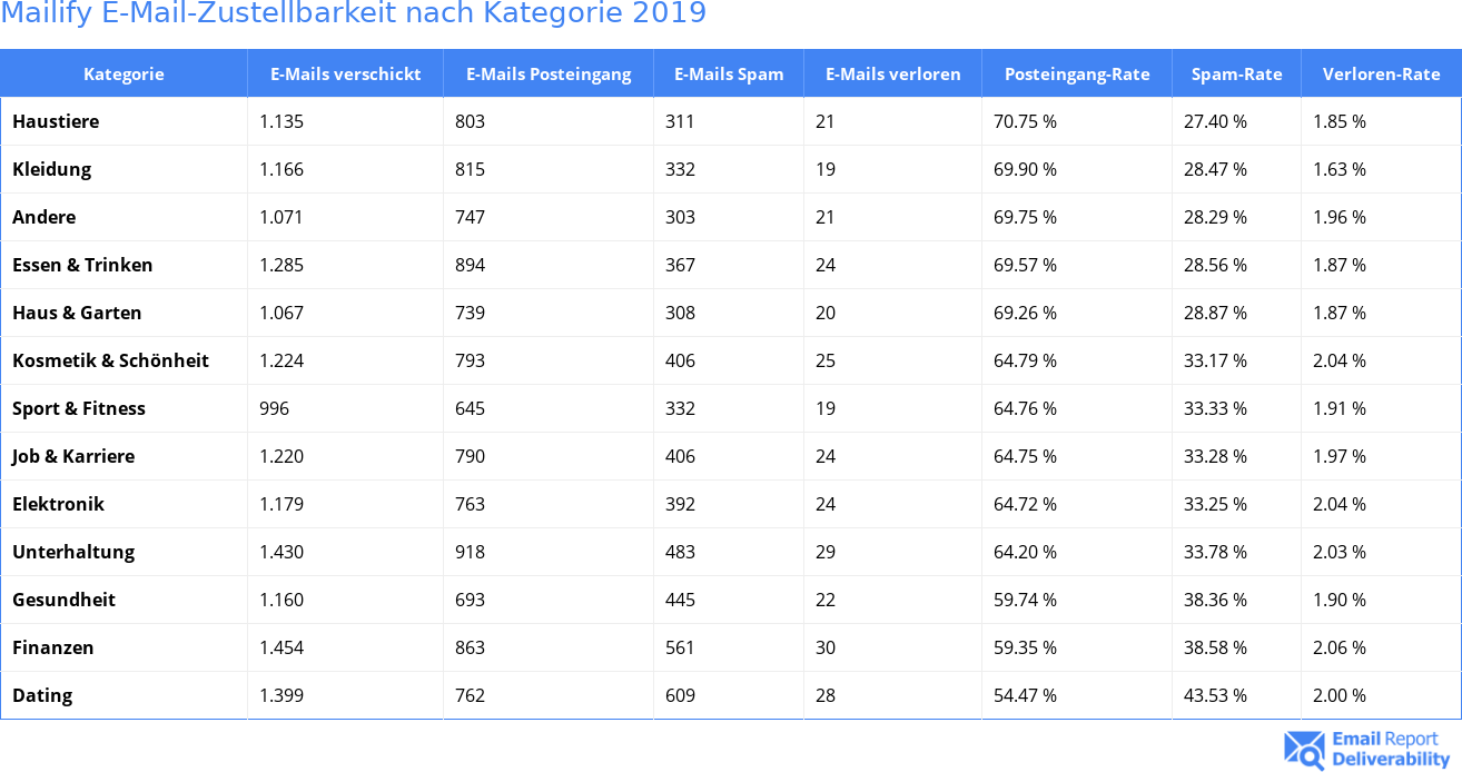 Mailify E-Mail-Zustellbarkeit nach Kategorie 2019