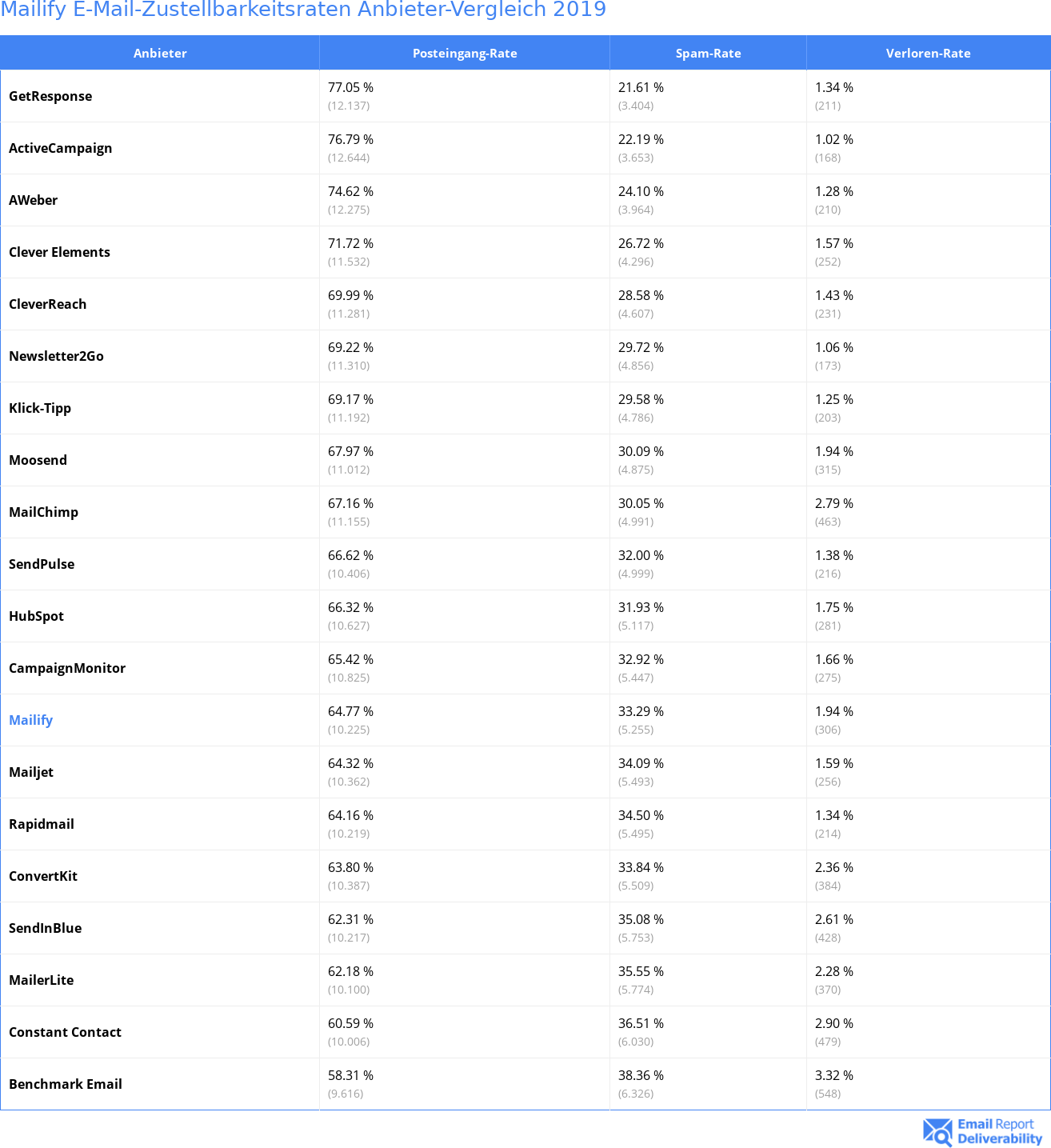 Mailify E-Mail-Zustellbarkeitsraten Anbieter-Vergleich 2019