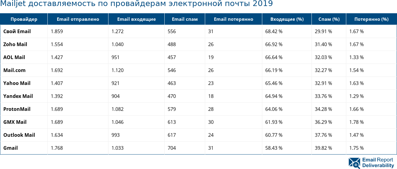 Mailjet доставляемость по провайдерам электронной почты 2019