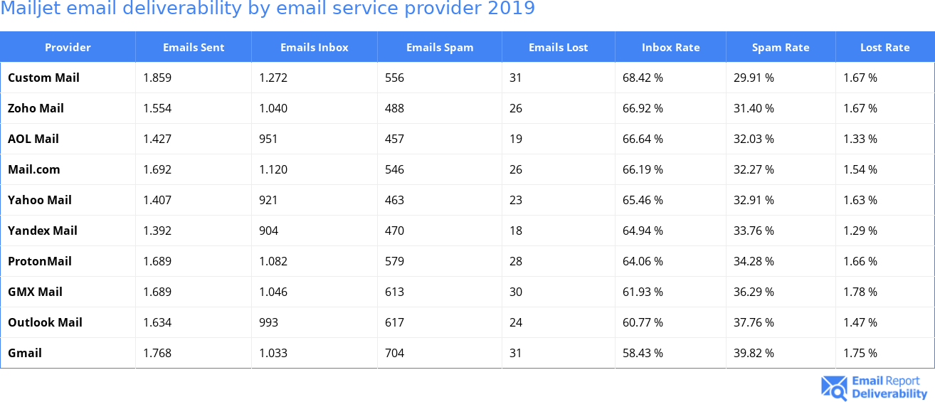 Mailjet email deliverability by email service provider 2019