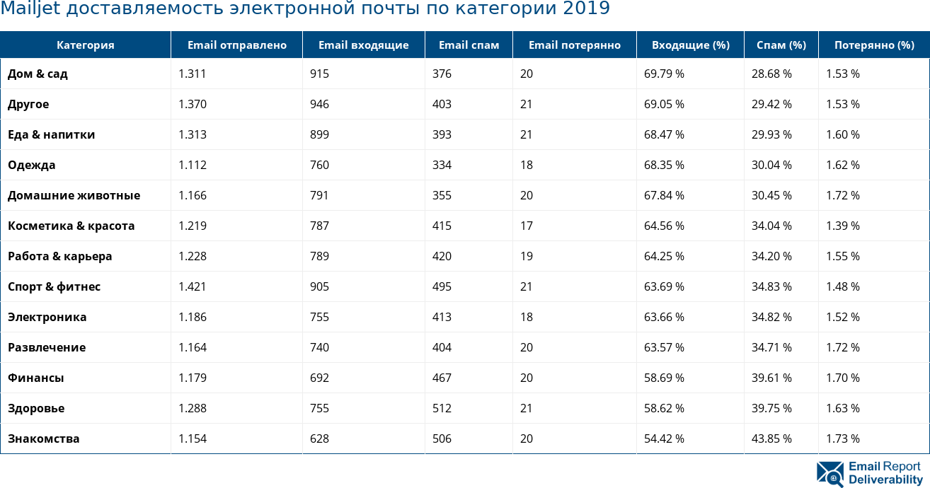 Mailjet доставляемость электронной почты по категории 2019