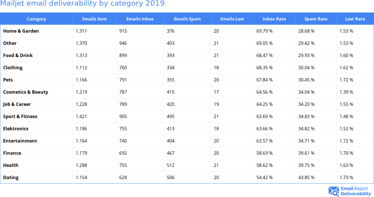 Mailjet email deliverability by category 2019
