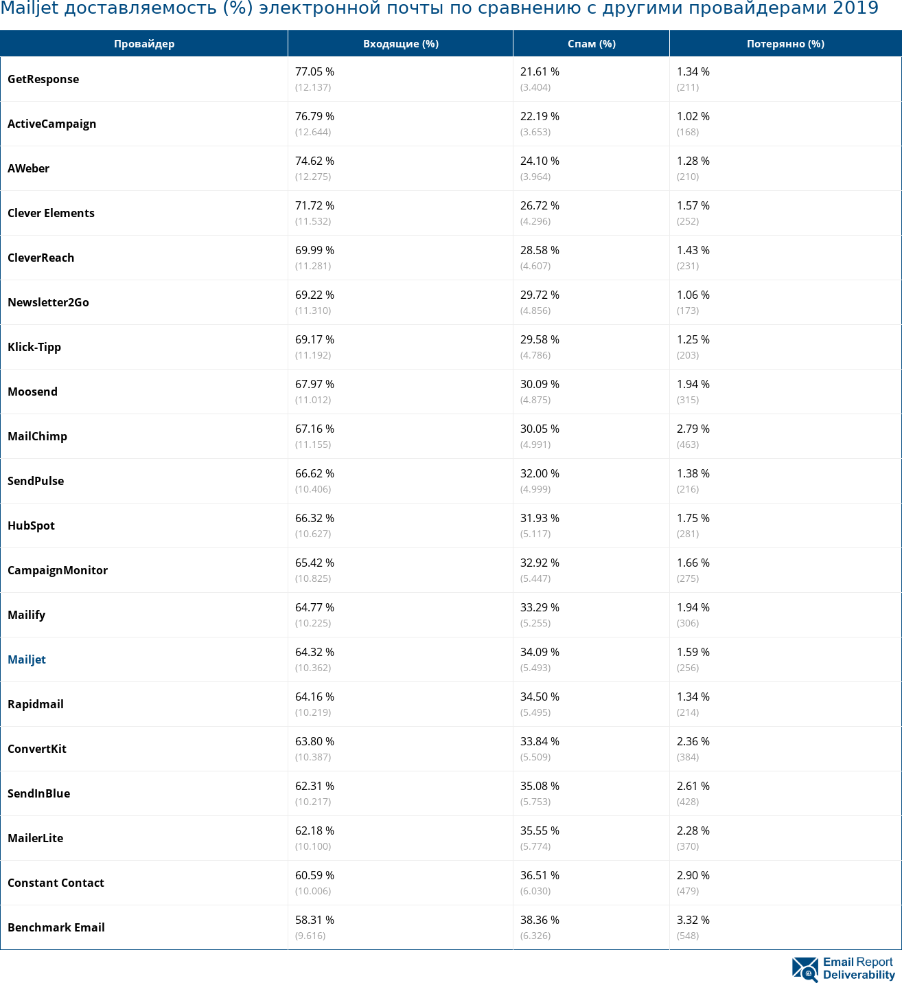 Mailjet доставляемость (%) электронной почты по сравнению с другими провайдерами 2019