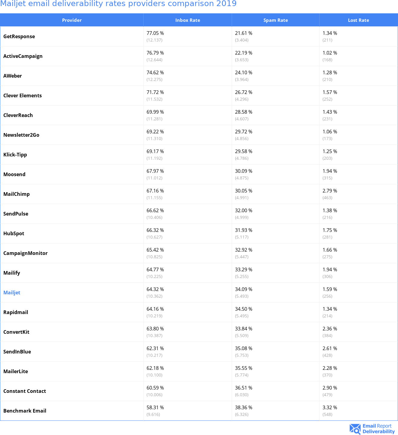 Mailjet email deliverability rates providers comparison 2019