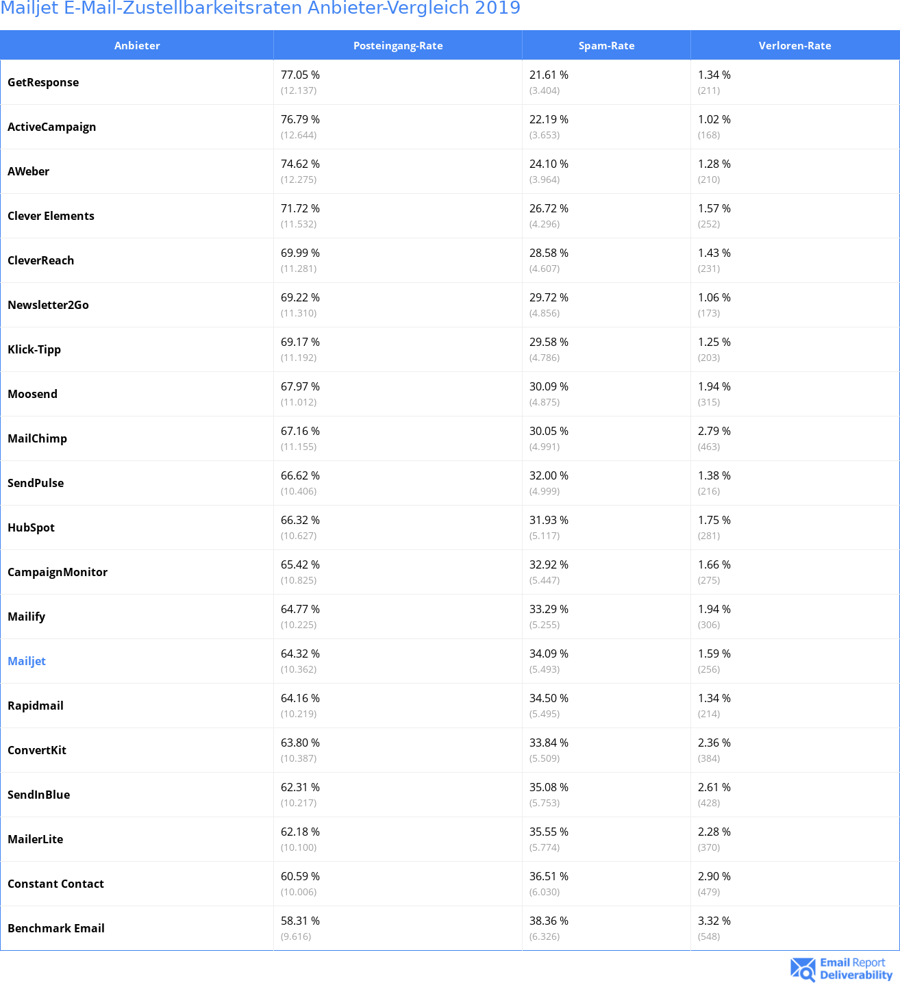Mailjet E-Mail-Zustellbarkeitsraten Anbieter-Vergleich 2019