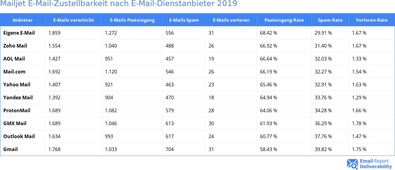 Mailjet E-Mail-Zustellbarkeit nach E-Mail-Dienstanbieter 2019