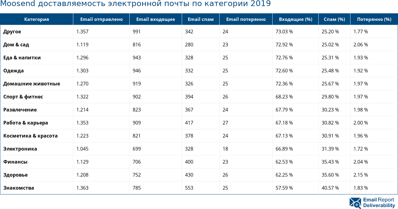 Moosend доставляемость электронной почты по категории 2019