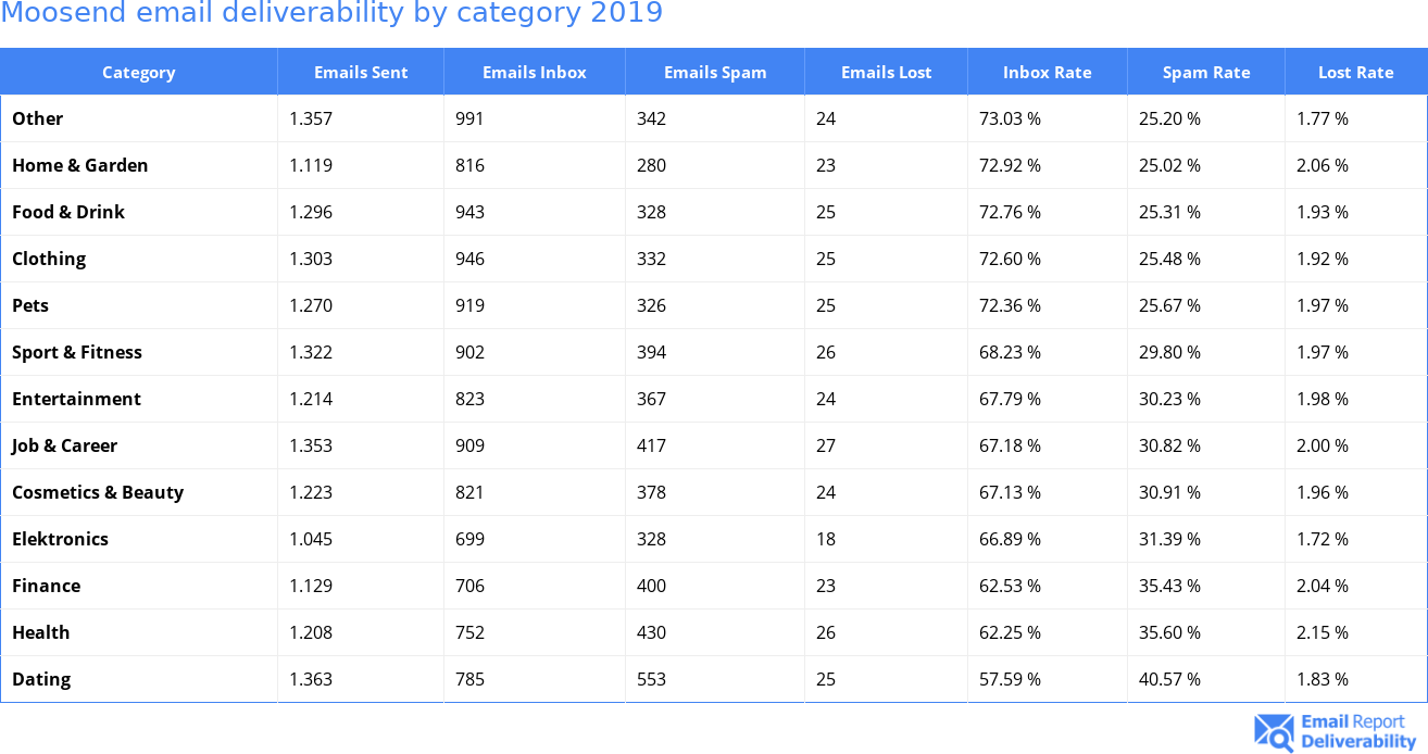 Moosend email deliverability by category 2019