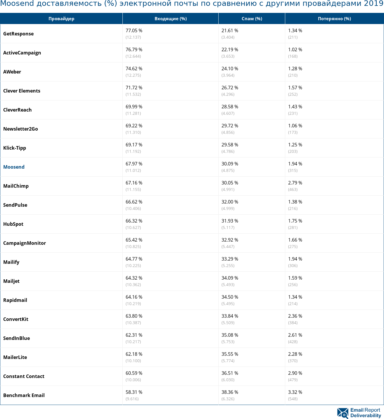 Moosend доставляемость (%) электронной почты по сравнению с другими провайдерами 2019