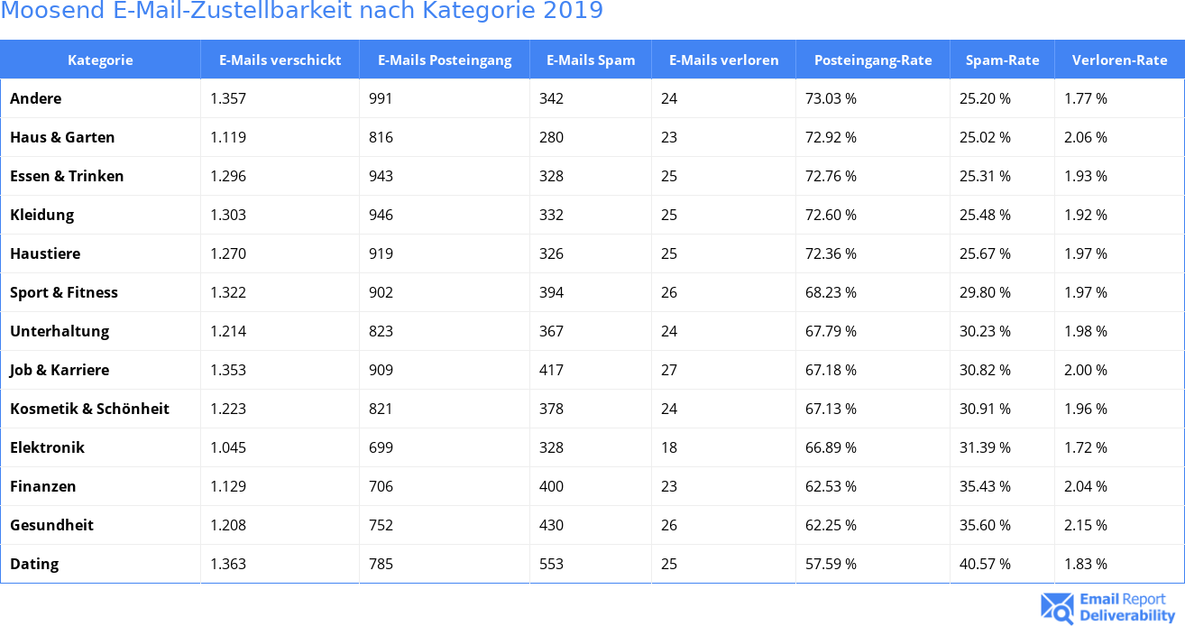 Moosend E-Mail-Zustellbarkeit nach Kategorie 2019