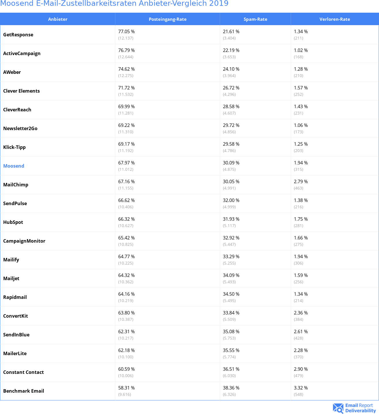 Moosend E-Mail-Zustellbarkeitsraten Anbieter-Vergleich 2019