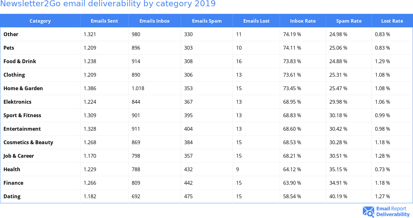 Newsletter2Go email deliverability by category 2019