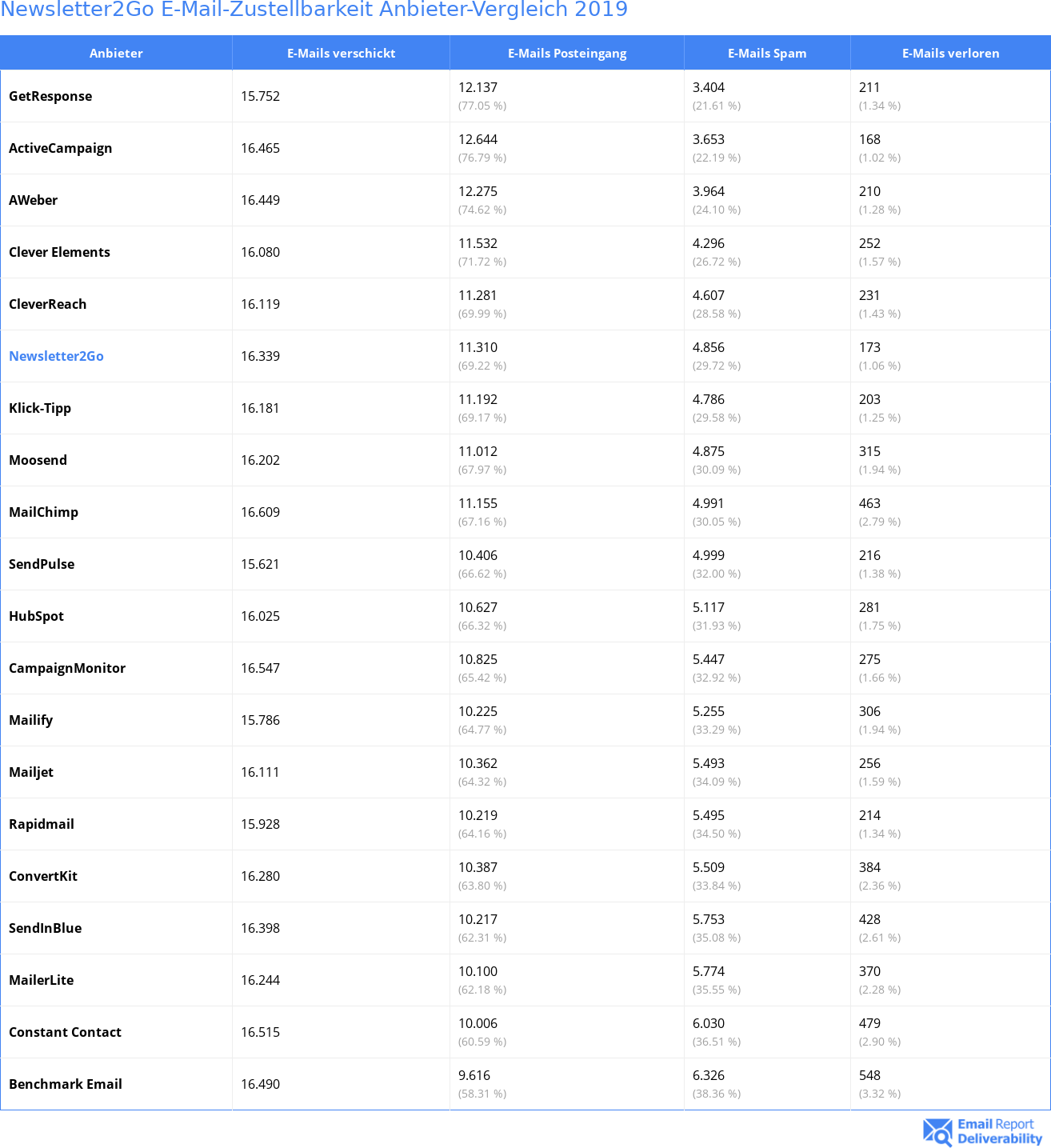 Newsletter2Go E-Mail-Zustellbarkeit Anbieter-Vergleich 2019