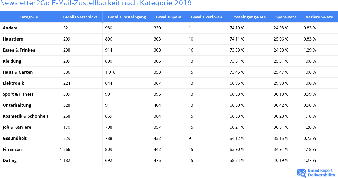 Newsletter2Go E-Mail-Zustellbarkeit nach Kategorie 2019