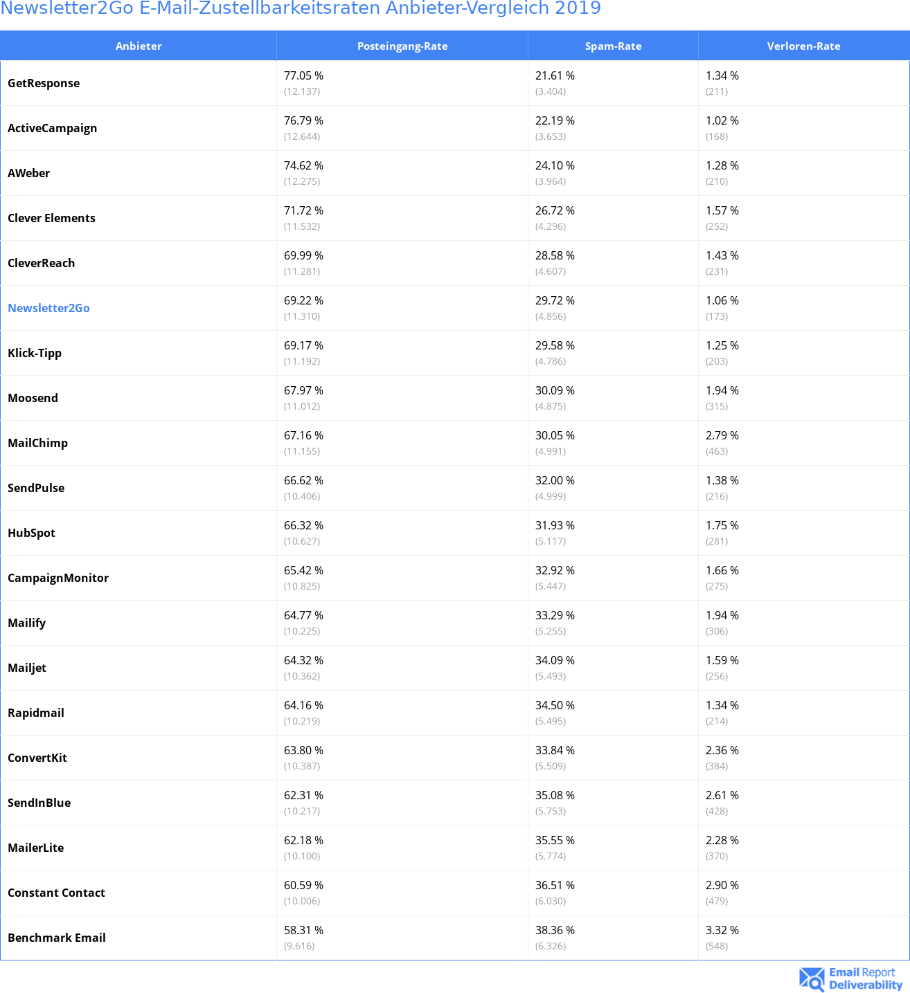 Newsletter2Go E-Mail-Zustellbarkeitsraten Anbieter-Vergleich 2019