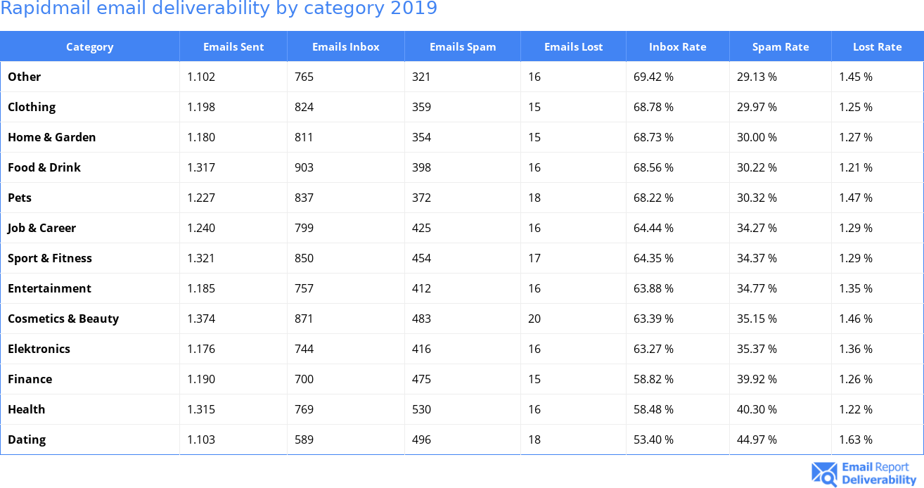 Rapidmail email deliverability by category 2019